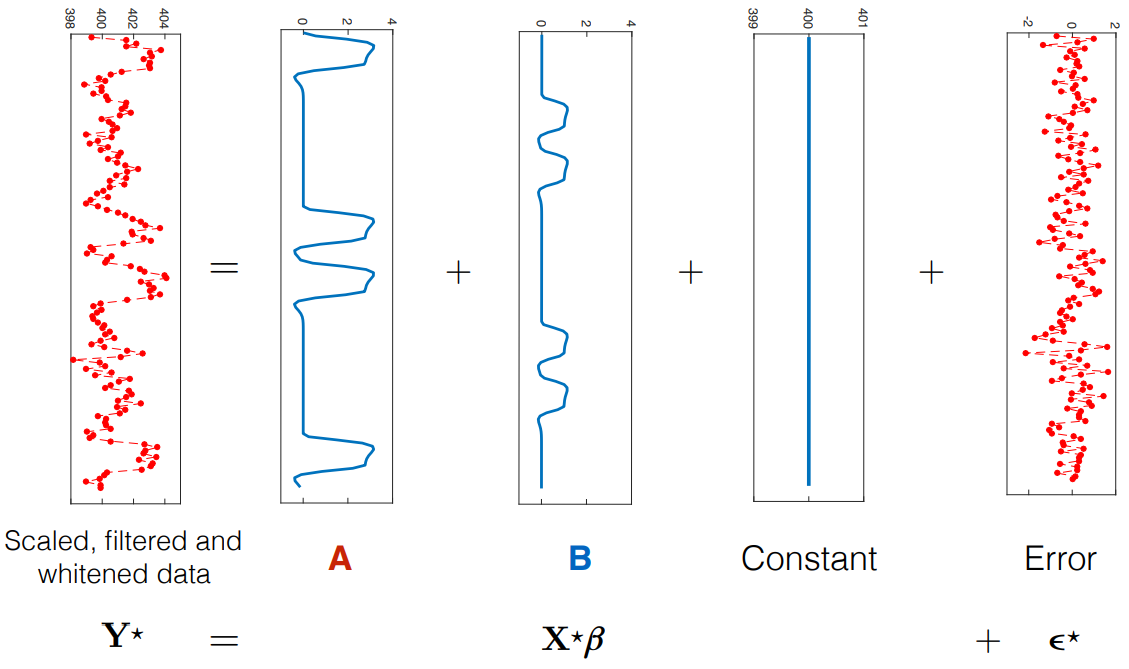 Problems With Using the GLM to Model fMRI Data — fMRI Single-subject ...
