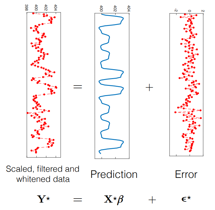 Problems With Using the GLM to Model fMRI Data — fMRI Single-subject ...